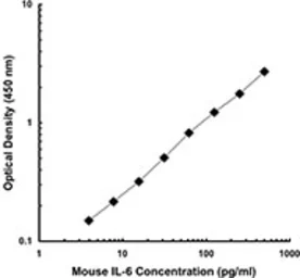 Anti-IL6 antibody [MP5-32C11] (Biotin) used in ELISA (ELISA). GTX41379