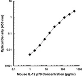 Anti-IL12B / IL12 p40 antibody [C17-8] (Biotin) used in ELISA (ELISA). GTX41390
