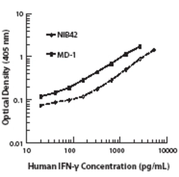 Anti-Interferon gamma antibody [4S.B3] (Biotin) used in ELISA (ELISA). GTX41538