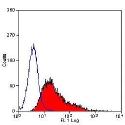Anti-MSR1 antibody [2F8] (Low endotoxin, azide free) used in Flow cytometry (FCM). GTX42281