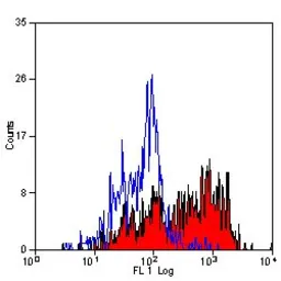Anti-MSR1 antibody [2F8] (Low endotoxin, azide free) used in Flow cytometry (FCM). GTX42281