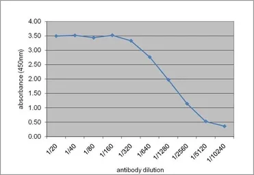 Anti-Apolipoprotein E antibody [WUE-4] used in ELISA (ELISA). GTX42745