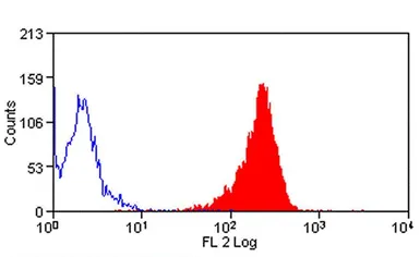 Anti-Ly6c antibody [ER-MP20] (PE) used in Flow cytometry (FCM). GTX42957