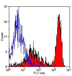 Anti-Ly-6B.2 antibody [7/4] (PE) used in Flow cytometry (FCM). GTX42958