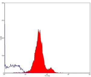 Anti-CD45 antibody [K252.1E4] (FITC) used in Flow cytometry (FCM). GTX43362