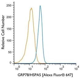 Anti-Grp78 antibody used in Flow cytometry (FCM). GTX48633