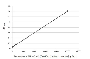 SARS-CoV-2 (COVID-19) Spike RBD ELISA Pair [HL1014 / HL1003]. GTX500046