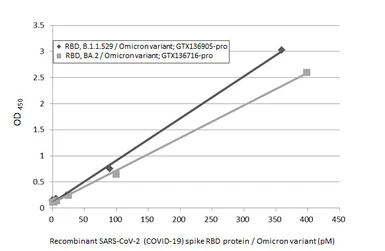 SARS-CoV-2 (COVID-19) Spike RBD ELISA Pair [HL1014 / HL1003]. GTX500046