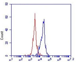 Anti-OLR1 / LOX-1 antibody [23C11] used in Flow cytometry (FCM). GTX54456