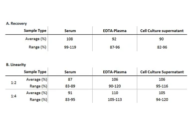CD81 Sandwich ELISA Kit. GTX545081