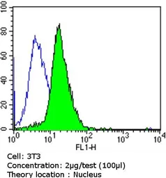 Anti-GATA4 antibody used in Flow cytometry (FCM). GTX54530