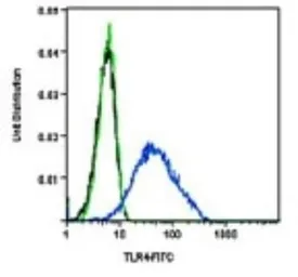 Anti-TLR4 antibody [76B357.1] used in Flow cytometry (FCM). GTX57153