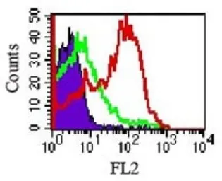 Anti-TLR4 antibody [76B357.1] used in Flow cytometry (FCM). GTX57153