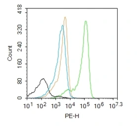 Anti-S100A8 antibody used in Flow cytometry (FCM). GTX60206