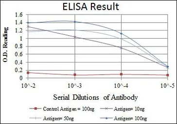 Anti-Apolipoprotein B antibody [6G6] used in ELISA (ELISA). GTX60445