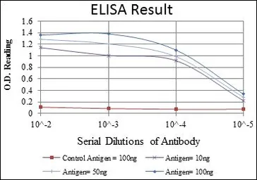 Anti-CD133 antibody [3F10] used in ELISA (ELISA). GTX60471