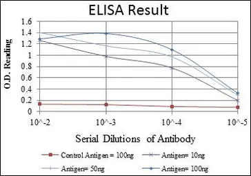 Anti-Fibrinogen gamma antibody [4H9] used in ELISA (ELISA). GTX60502