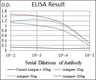 Anti-Glypican-3 antibody [9C2] used in ELISA (ELISA). GTX60603