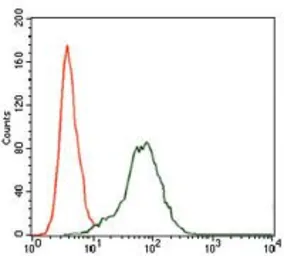 Anti-IGF2 antibody [8H1] used in Flow cytometry (FCM). GTX60630