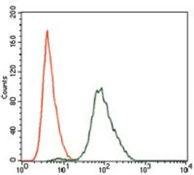Anti-SPIB antibody [4G5] used in Flow cytometry (FCM). GTX60635