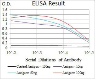 Anti-TRIP6 antibody [6H4] used in ELISA (ELISA). GTX60653