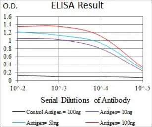 Anti-Uteroglobin antibody [3A8B8] used in ELISA (ELISA). GTX60655