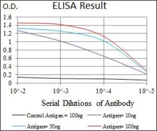 Anti-Pancreatic Polypeptide antibody [2G5D12] used in ELISA (ELISA). GTX60662