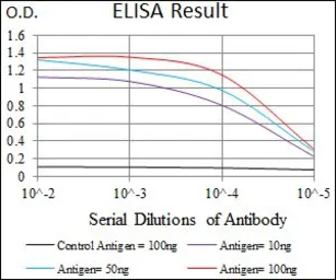 Anti-KEAP1 antibody [7G4B10] used in ELISA (ELISA). GTX60664