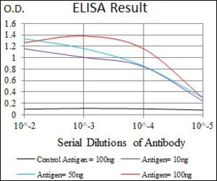 Anti-SFTPC antibody [5E6A9] used in ELISA (ELISA). GTX60670