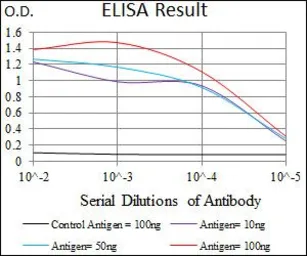 Anti-GLUT4 antibody [3G10A3] used in ELISA (ELISA). GTX60674