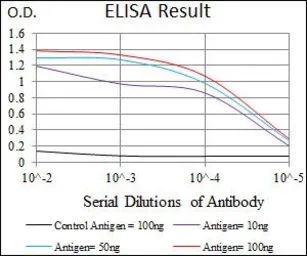Anti-Nucleostemin antibody [2C8D5] used in ELISA (ELISA). GTX60706