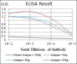 Anti-FGF4 antibody [3A12G9] used in ELISA (ELISA). GTX60748