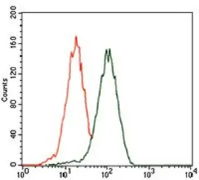 Anti-PHC1 antibody [1F3F3] used in Flow cytometry (FCM). GTX60752