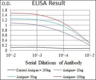 Anti-EGFR (mutant) antibody [5G9B5] used in ELISA (ELISA). GTX60766