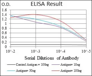 Anti-ABCG5 antibody [1B5E10] used in ELISA (ELISA). GTX60788