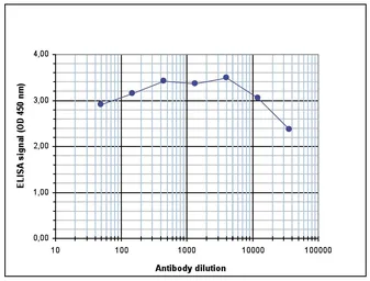 Anti-Histone H3K36me3 (Tri-methy Lys36) antibody - ChIP grade used in ELISA (ELISA). GTX60817