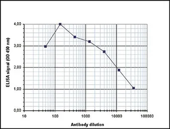 Anti-Histone H3K4me1 (Mono-methyl Lys4) antibody - ChIP grade used in ELISA (ELISA). GTX60818