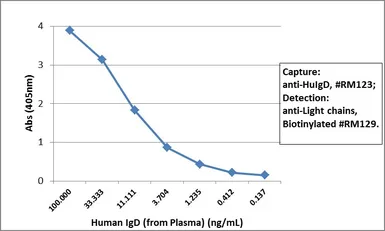 Rabbit Anti-Human IgD antibody [RM123]. GTX60868