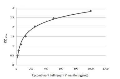 Anti-Vimentin antibody [GT7812] used in ELISA (ELISA). GTX629743