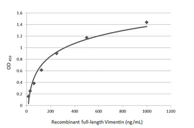 Anti-Vimentin antibody [GT812] used in ELISA (ELISA). GTX629744