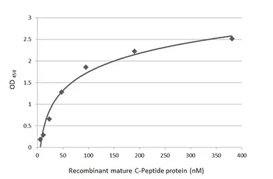 Anti-C-Peptide antibody [GT1489] used in ELISA (ELISA). GTX631942