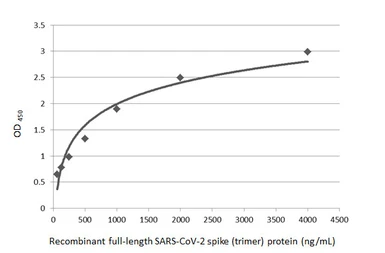 Anti-SARS-CoV / SARS-CoV-2 (COVID-19) spike antibody [1A9] used in ELISA (ELISA). GTX632604