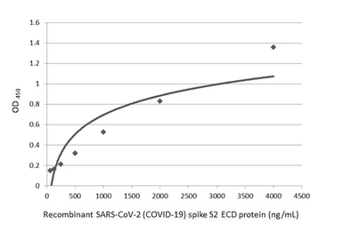 Anti-SARS-CoV / SARS-CoV-2 (COVID-19) spike antibody [1A9] used in ELISA (ELISA). GTX632604
