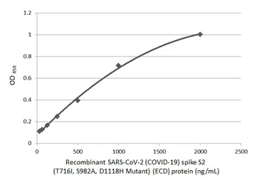 Anti-SARS-CoV / SARS-CoV-2 (COVID-19) spike antibody [1A9] used in ELISA (ELISA). GTX632604