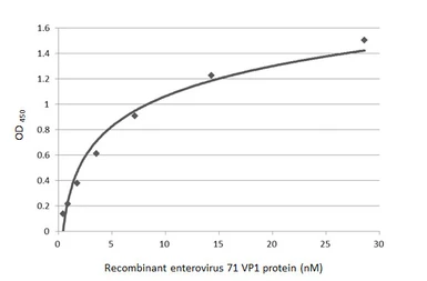 Anti-Enterovirus 71 VP1 antibody [GT185] used in ELISA (ELISA). GTX633390