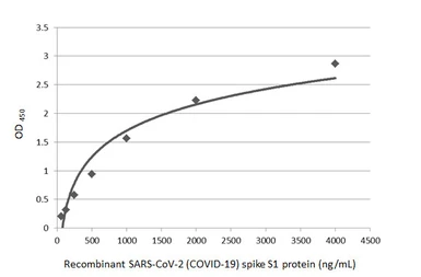 Anti-SARS-CoV-2 (COVID-19) Spike S1 antibody [HL6] used in ELISA (ELISA). GTX635654