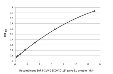 Anti-SARS-CoV-2 (COVID-19) Spike S1 antibody [HL6] used in ELISA (ELISA). GTX635654
