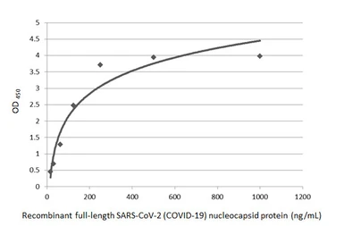 Anti-SARS-CoV-2 (COVID-19) Nucleocapsid antibody [HL249] used in ELISA (ELISA). GTX635678