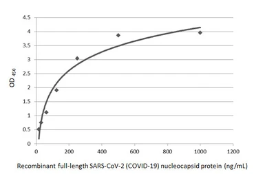 Anti-SARS-CoV-2 (COVID-19) Nucleocapsid antibody [HL249] used in ELISA (ELISA). GTX635678
