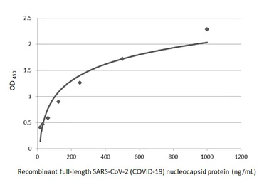 Anti-SARS-CoV-2 (COVID-19) Nucleocapsid antibody [HL448] used in ELISA (ELISA). GTX635686